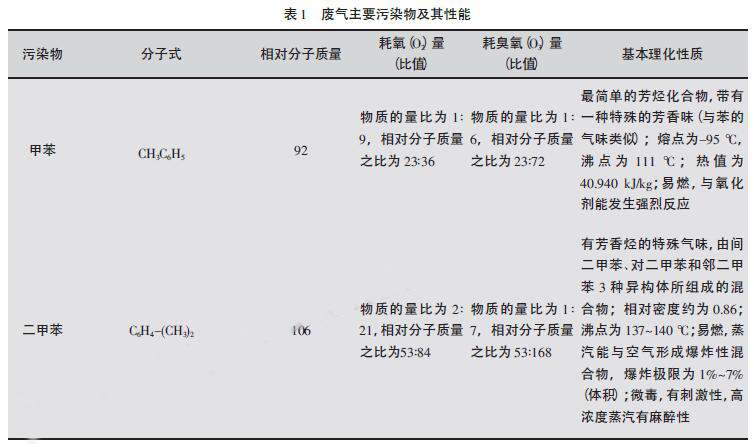 工業(yè)廢氣處理,龍記環(huán)保