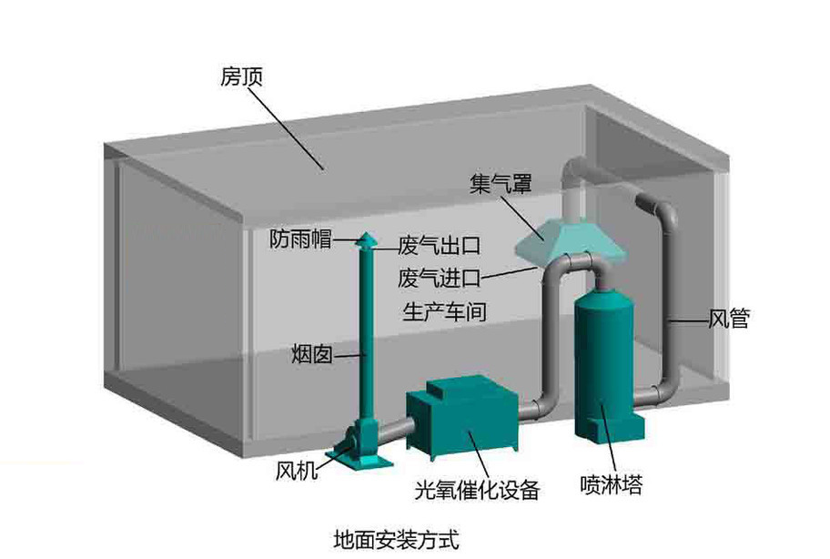 工業(yè)廢氣處理,廢氣處理工程,VOC有機(jī)廢氣處理