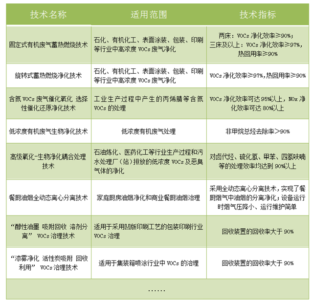 工業(yè)廢氣處理,廢氣處理工程,VOC有機(jī)廢氣處理